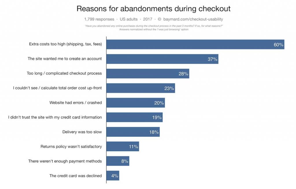 Cart Abandonment reasons and cures