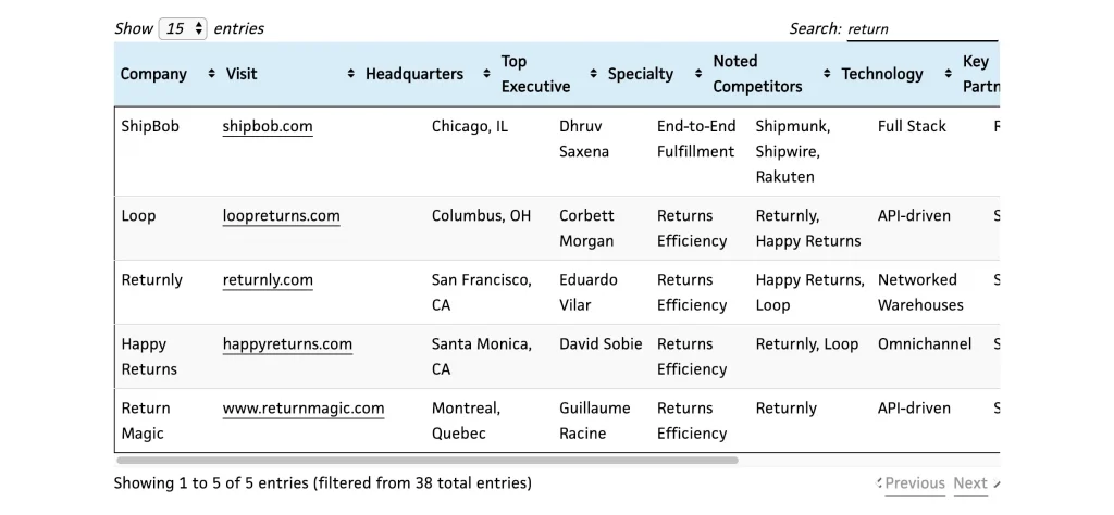 Ecommerce Return Rates - Profitability