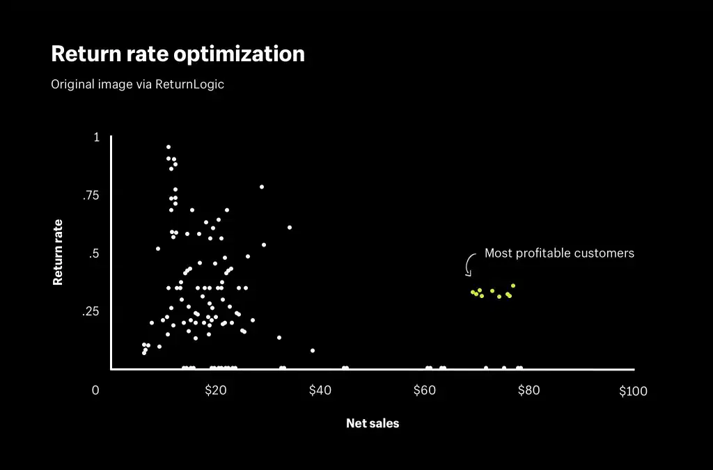 Ecommerce Return Rates - Profitability