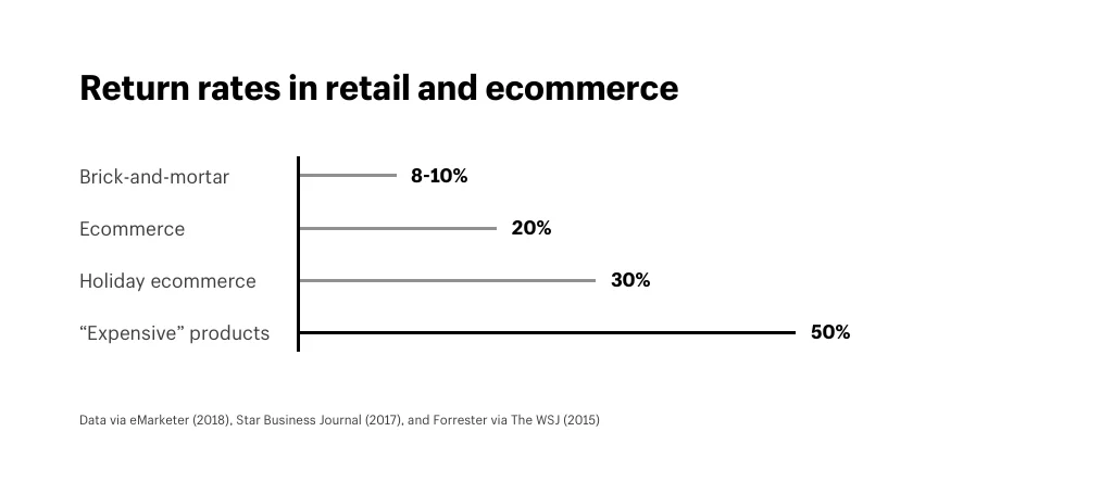 Ecommerce Return Rates - Profitability