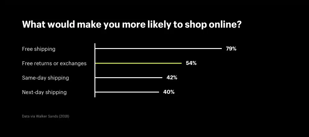 Ecommerce Return Rates - Profitability