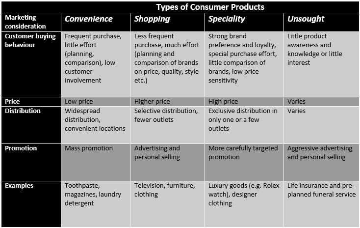 Marketing consumer goods by type
