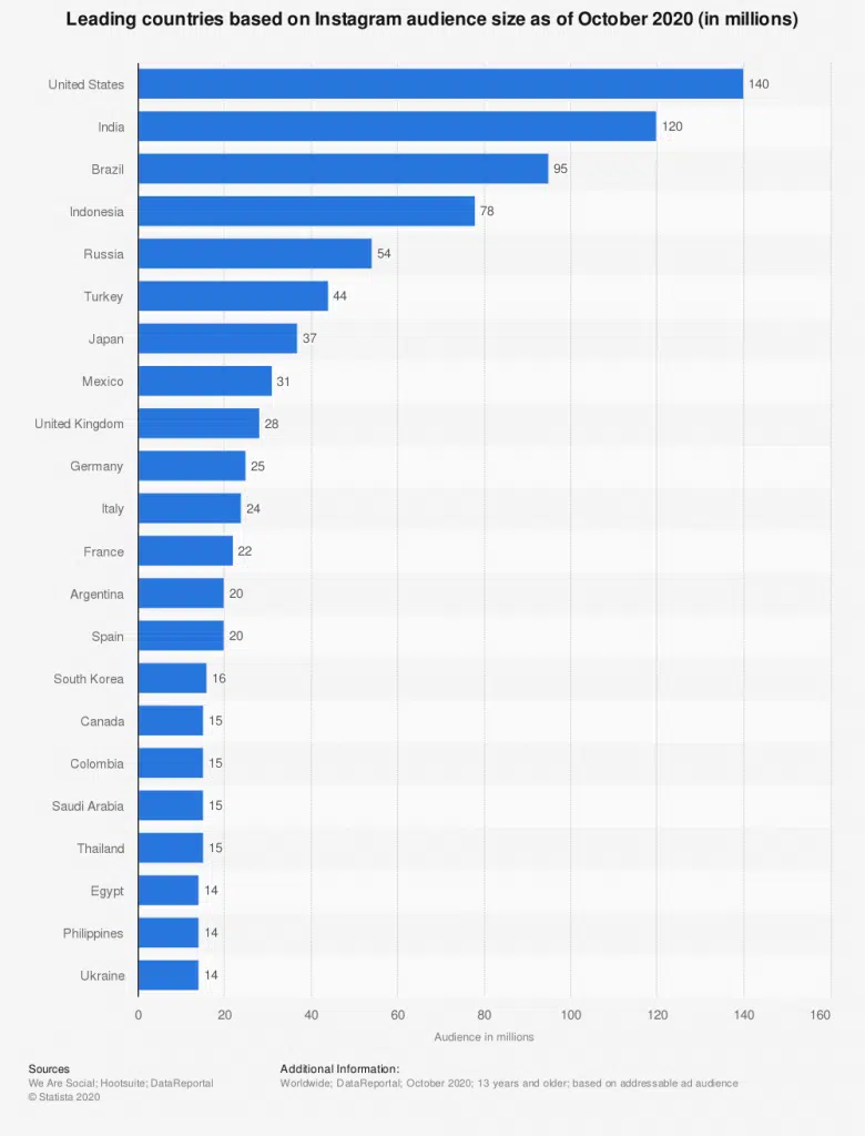 Instagram location demographics Social media demographics to inform your brand strategy
