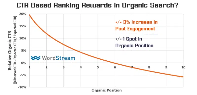 How to improve your click through rate