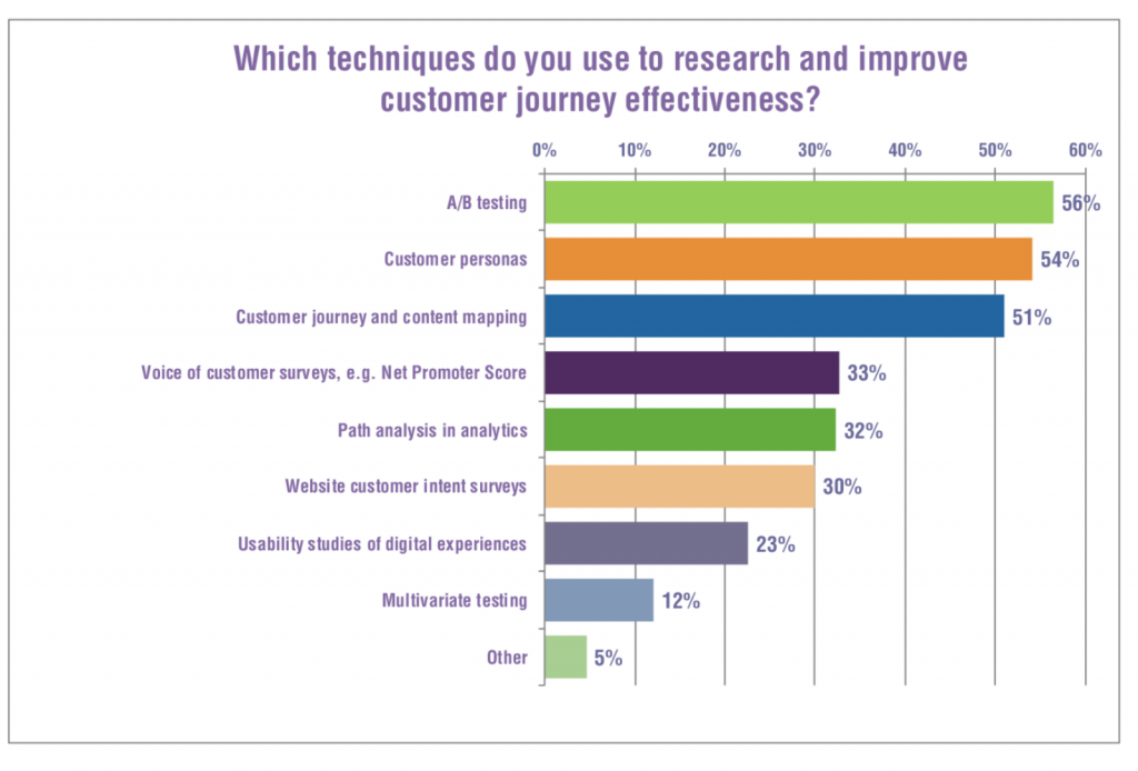 Digital marketing trends: recommendations to implement