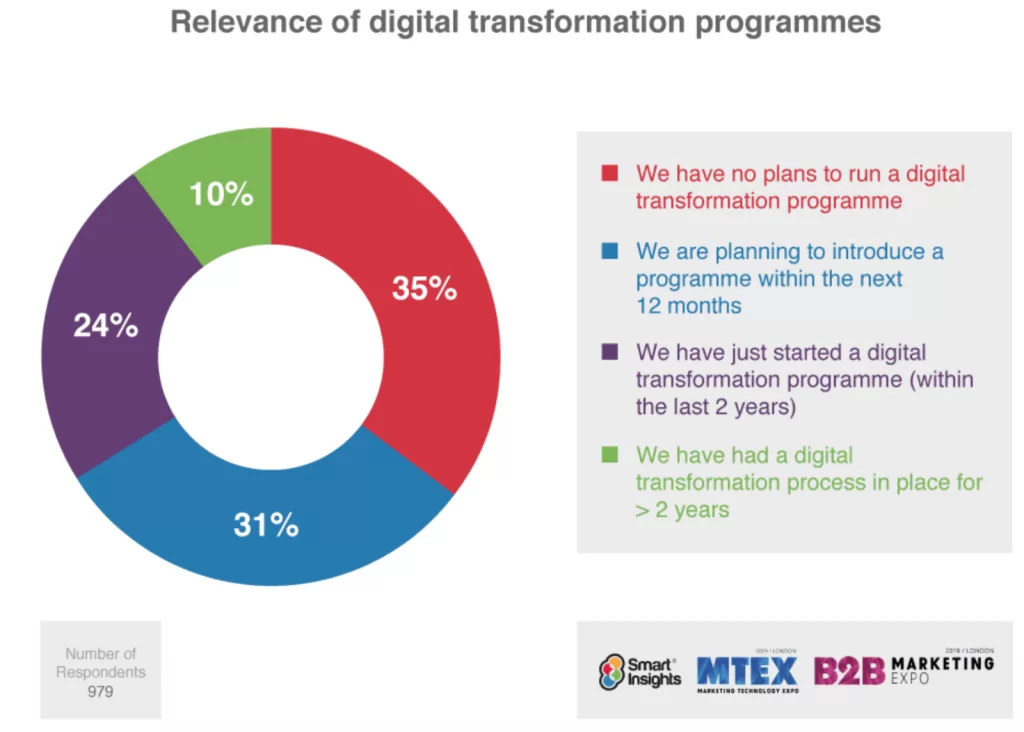 Digital marketing trends: recommendations to implement