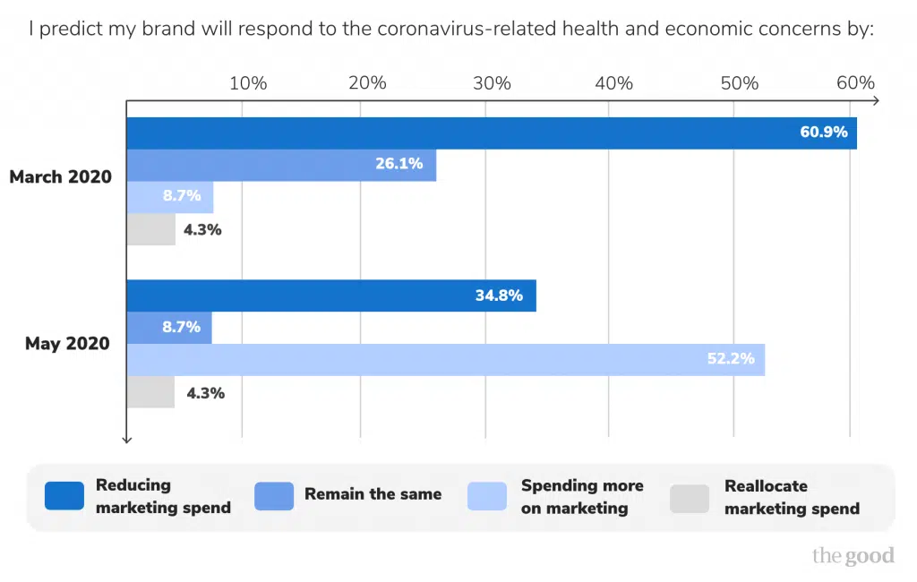 How to thrive in an Economic Downturn