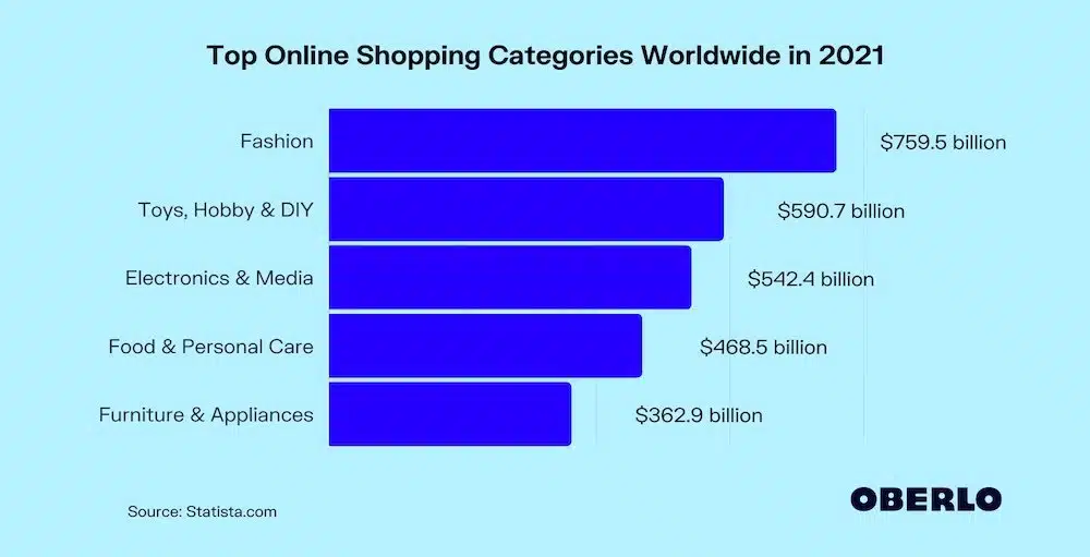 Top online shopping categories