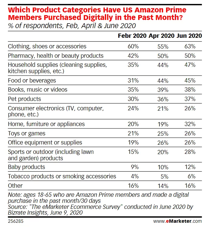 Ecommerce to become top channel for pet products