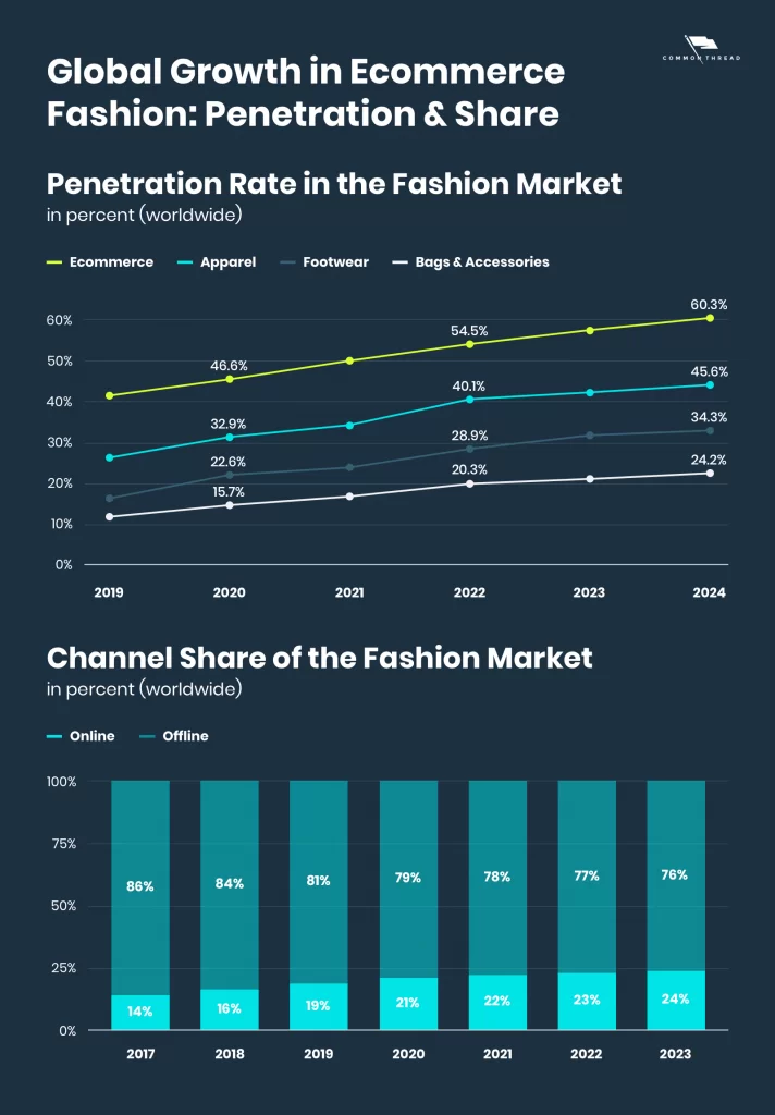 Ecommerce Fashion Industry Growth and Data