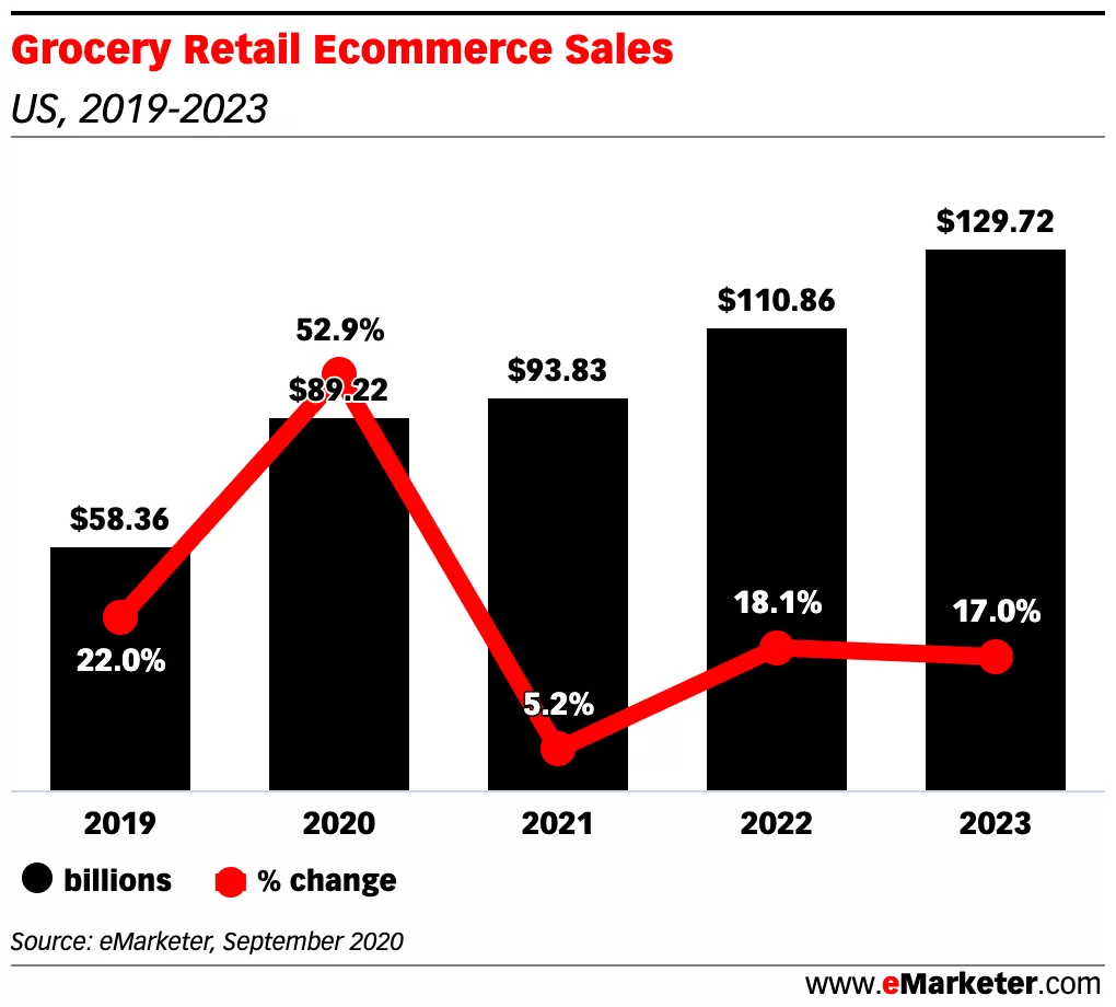 Essential Grocery Ecommerce Success Checklist