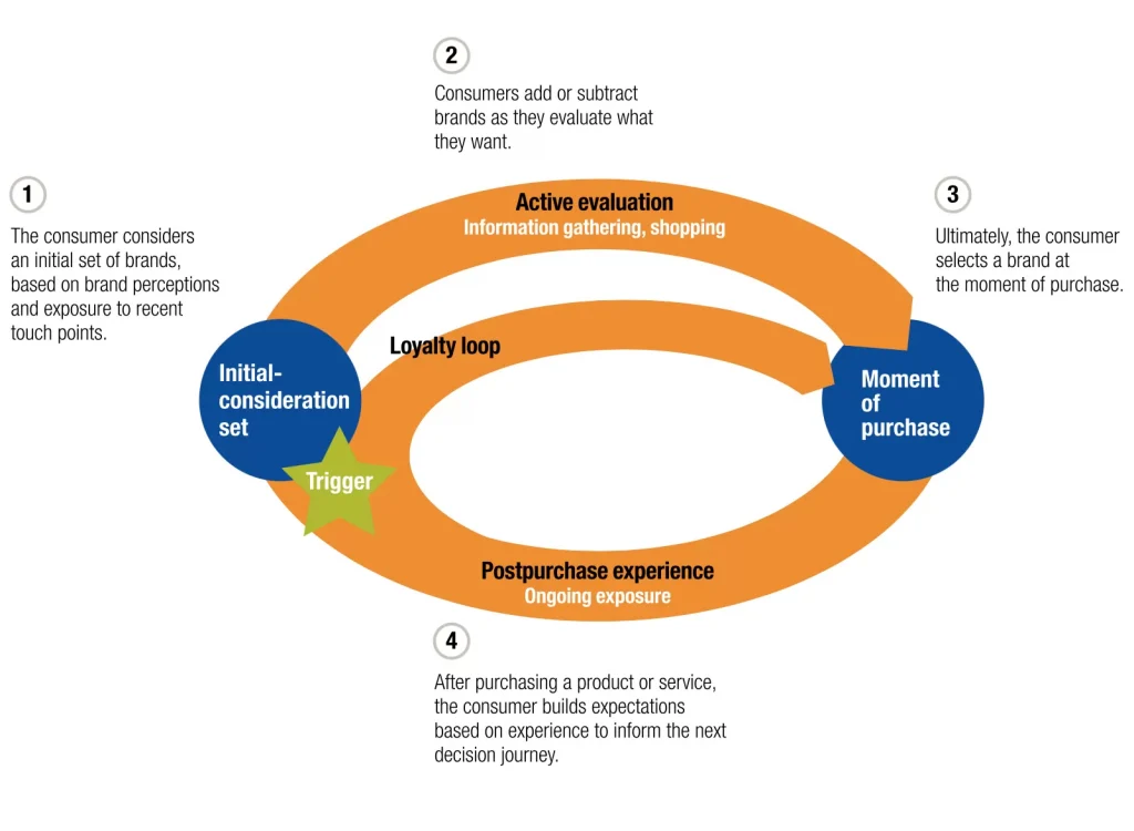 The new customer decision journey has shifted