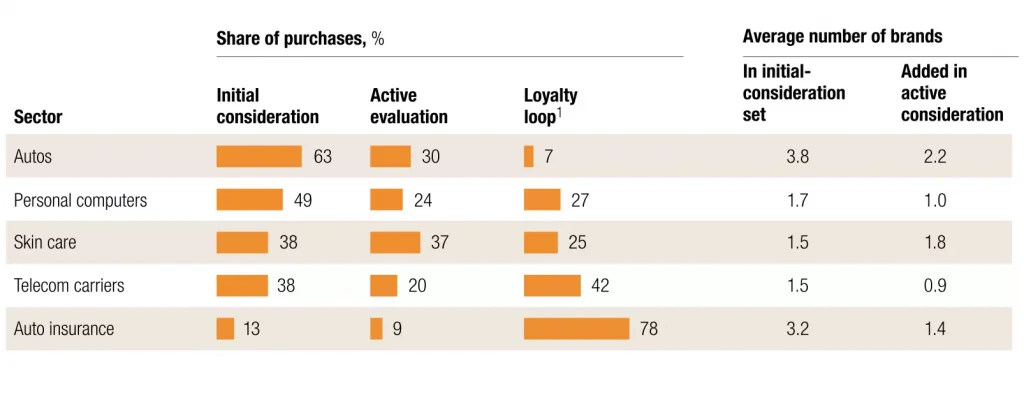 The new customer decision journey has shifted