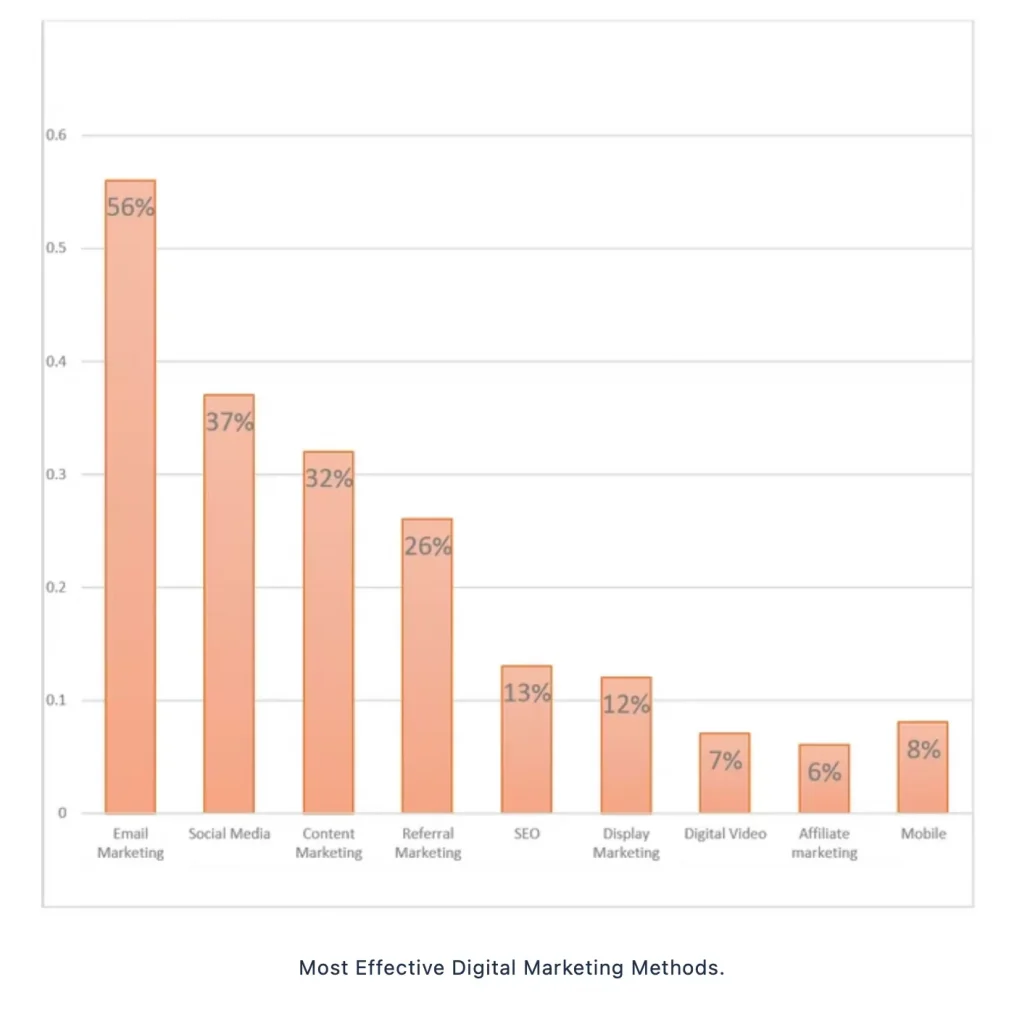 The most lucrative ecommerce marketing channels