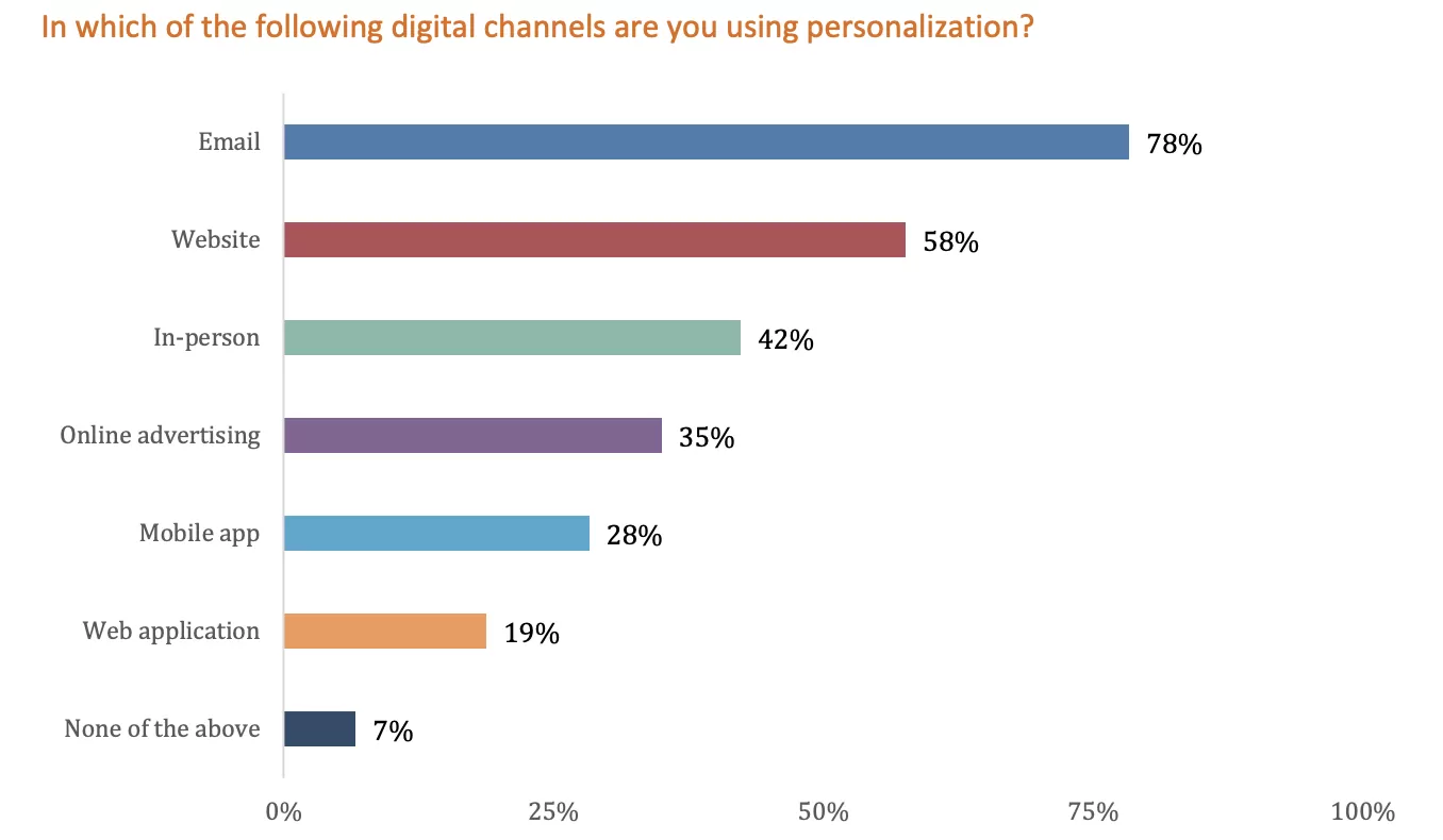 Content personalisation is not web personalisation