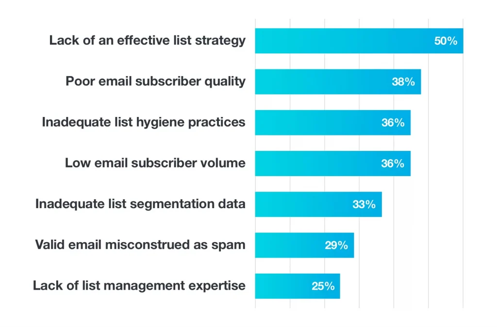 An effective list strategy is crucial to email marketing