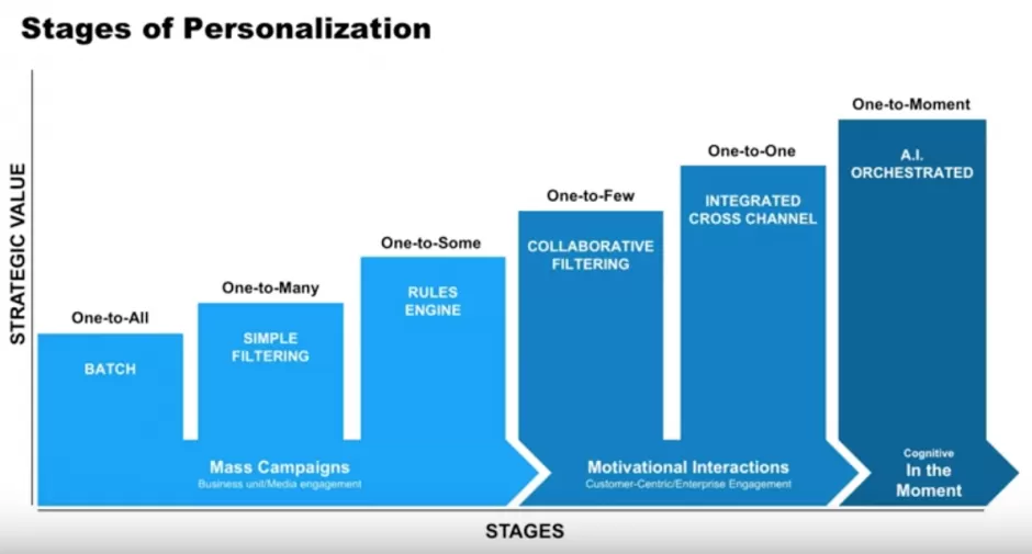 Personalisation Drives Retention and Monetisation