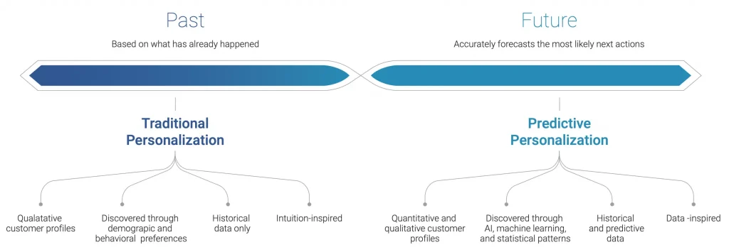 Predictive personalisation to boost revenue