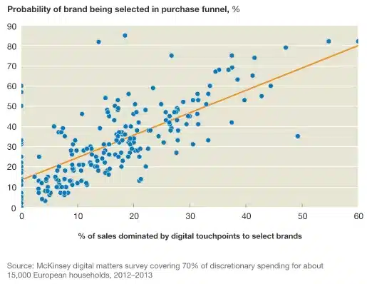 Monetising customer journey touchpoints