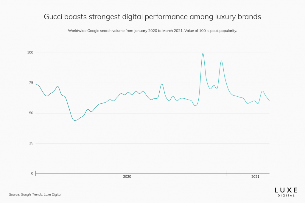 New Study by Luxe Digital Finds Gucci Remains #1 Most Popular Luxury Brand  Online in 2021