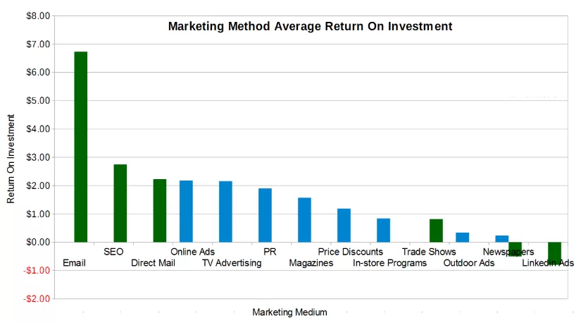 What marketing methods have the highest ROI?