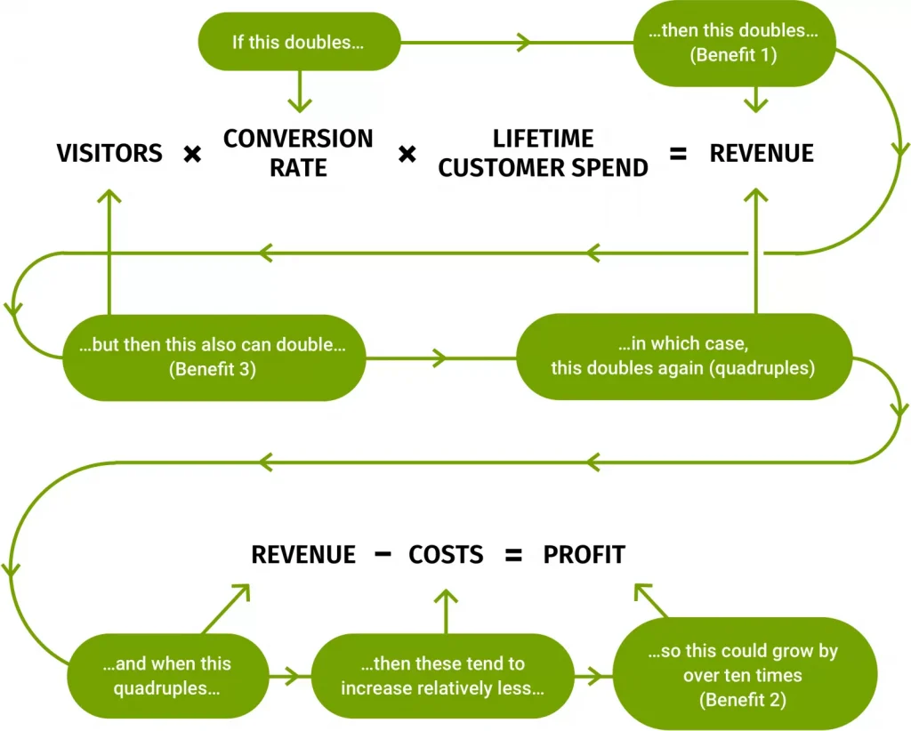 Understanding cost per acquisition