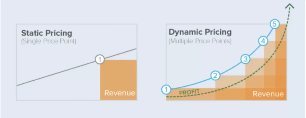 Essential Guide to Ecommerce Pricing Strategies