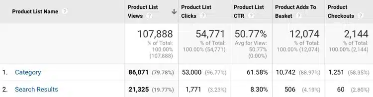 Ecommerce Tracking in Google Analytics