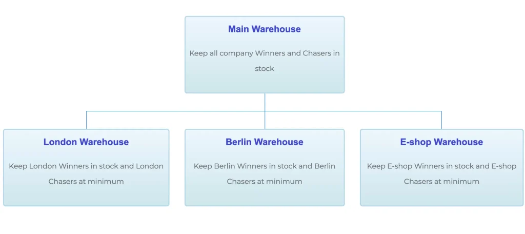 The Inventory Management guide for ecommerce