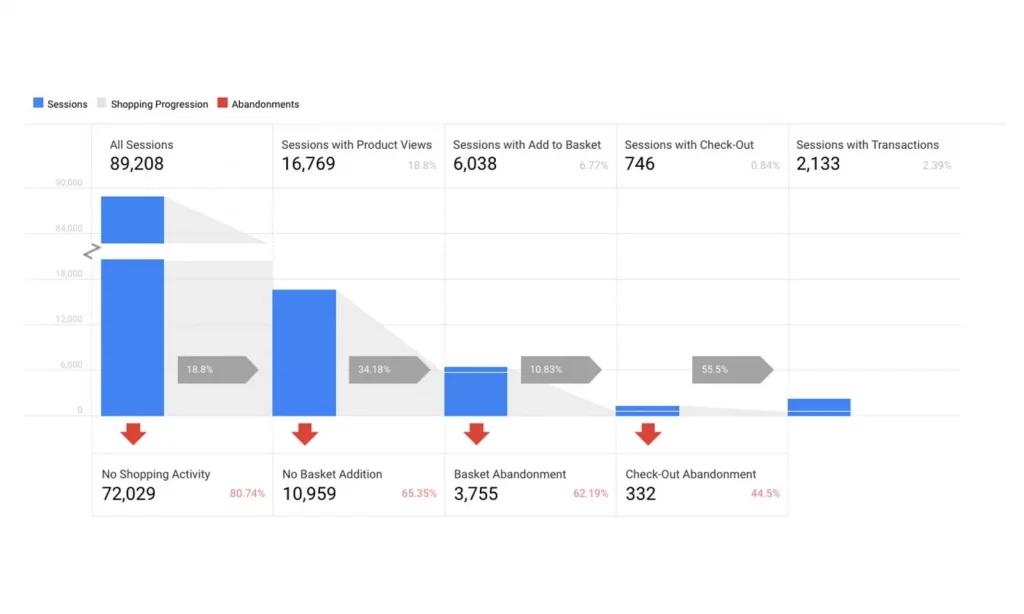 Ecommerce Tracking in Google Analytics