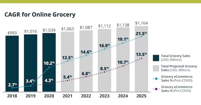 Online grocery to more than double market share by 2025