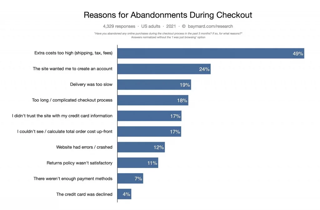 How shipping can reduce cart abandonment