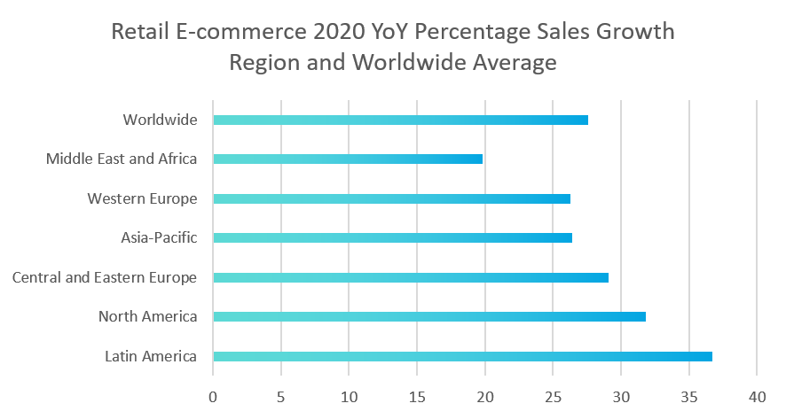 Technology development stimulates ecommerce growth