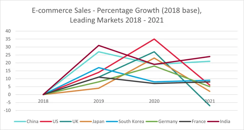 Technology development stimulates ecommerce growth