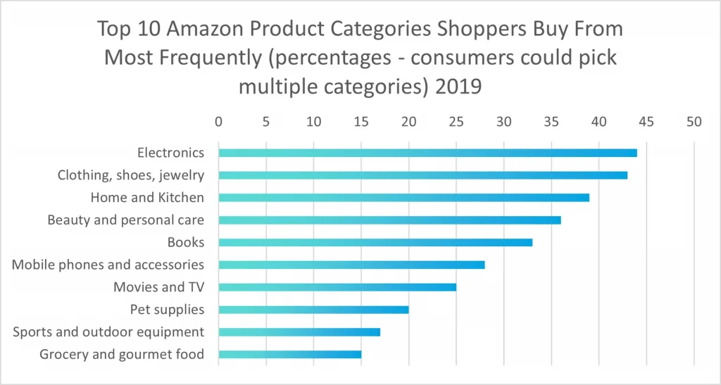 Technology development stimulates ecommerce growth