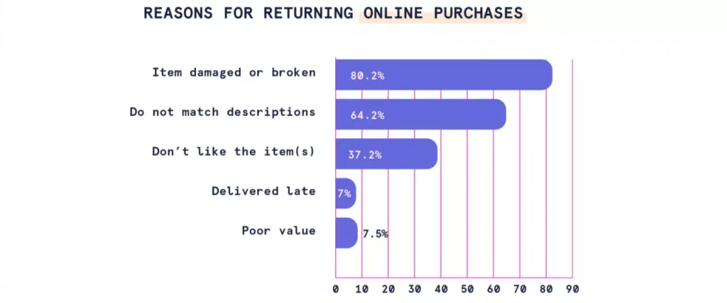 What influences product returns