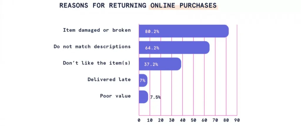 5 Common Reasons Why Customers Return a Purchase