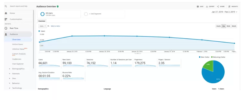 How to use Google Analytics for ecommerce