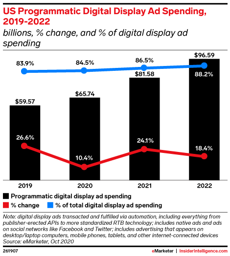 What's changing in digital marketing in 2022
