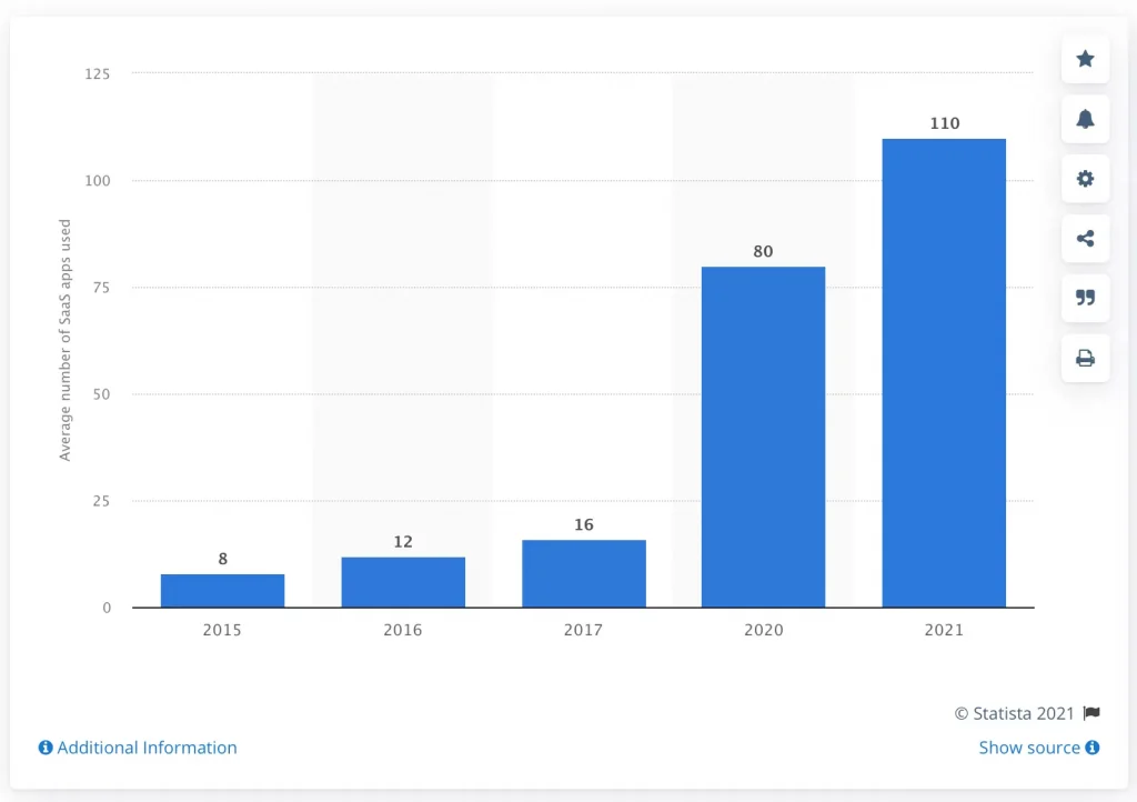 The must have SaaS tools for 2022