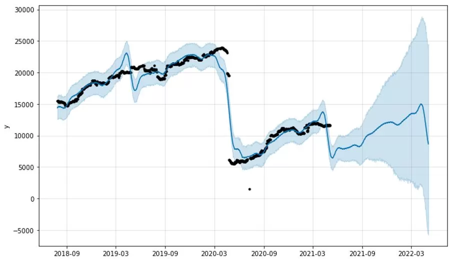 Cycling stock levels through a cataclysm