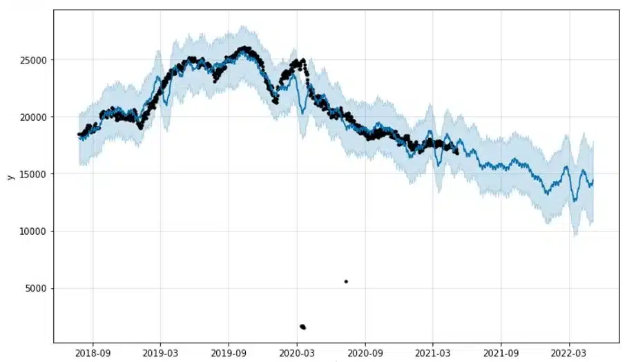 Cycling stock levels through a cataclysm