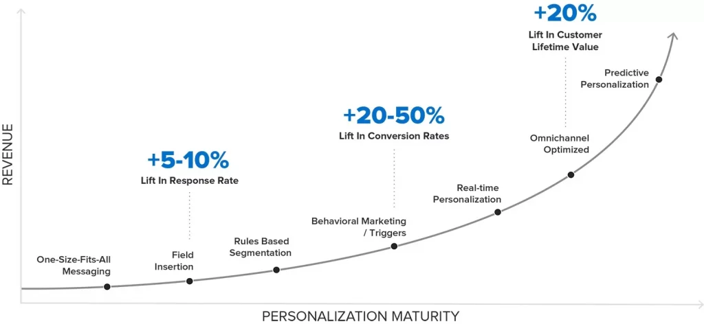 Personalisation vs. Segmentation distinction is everything