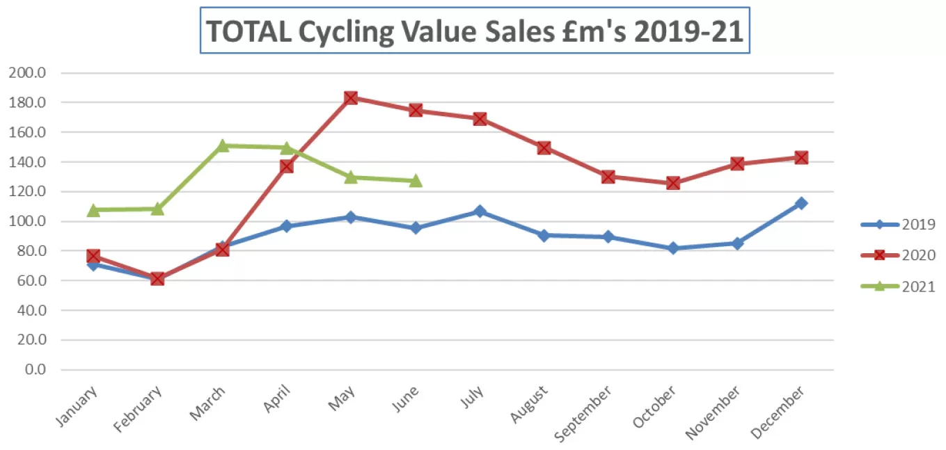 Bicycle Association reports continued surge