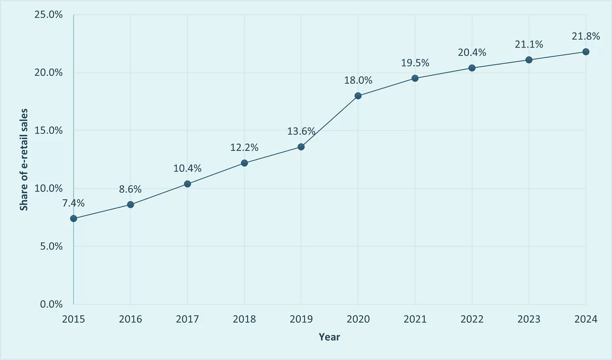 Ecommerce Trends For 2022