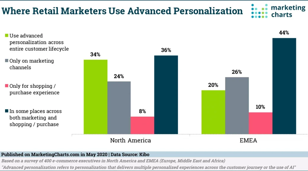 The professional distinction of ecommerce personalisation