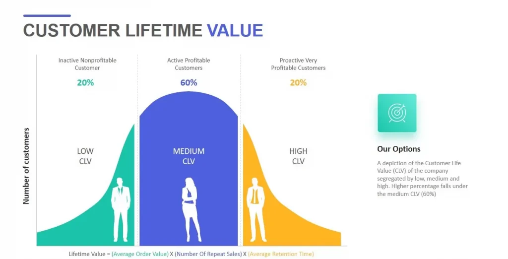 The true value of customer retention