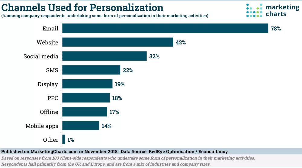 Using Autonomous Software for Email Marketing