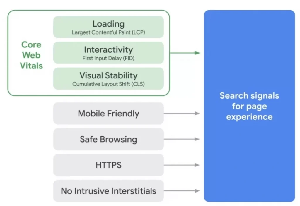 What Are Core Web Vitals and What Do They Mean For Ecommerce?