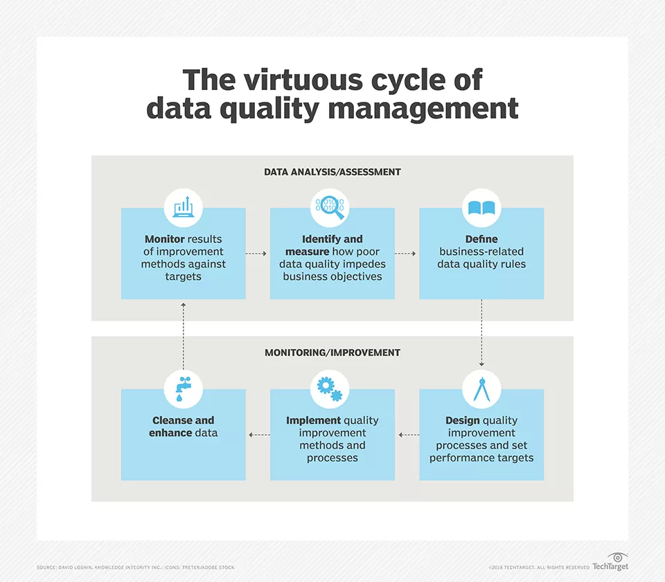 Data quality essential for ecommerce